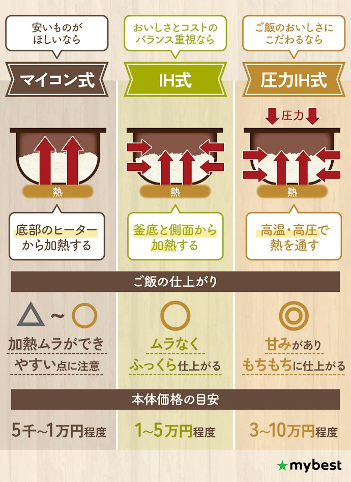 加熱方式でご飯の味と価格は決まる!好みと予算にあわせて選ぼう