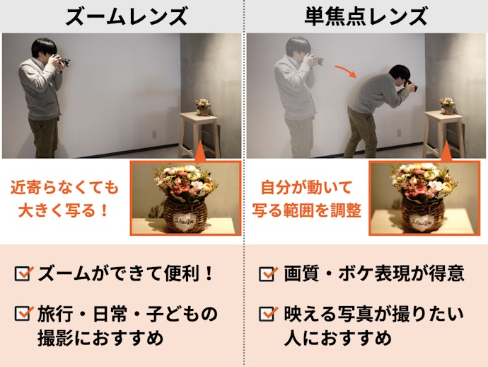 ズームの有無に注目しよう。ズームは利便性が高く、単焦点は明るく高画質な傾向
