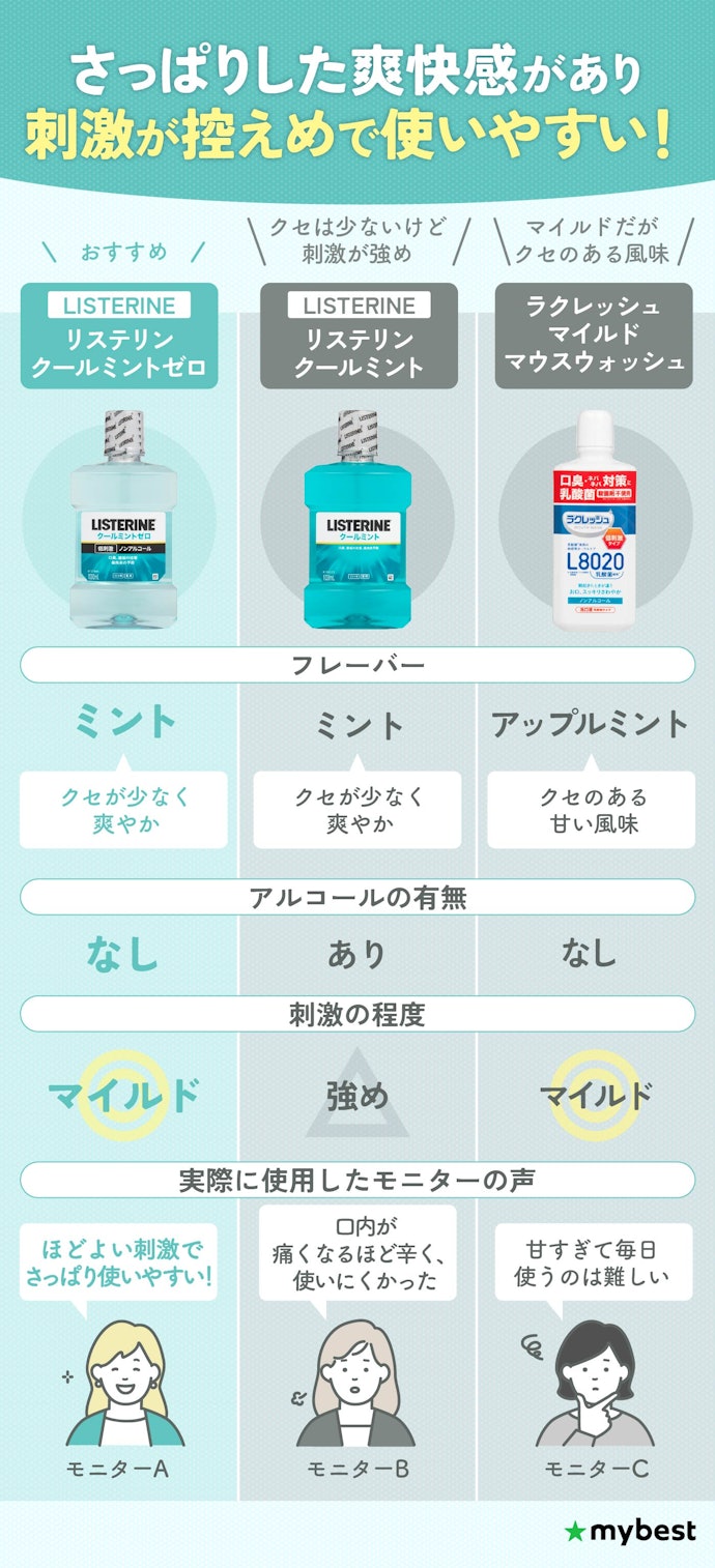 マウスウォッシュのなかでも、ノンアルコールタイプでクセの少ないミントフレーバーが続けやすくておすすめ!