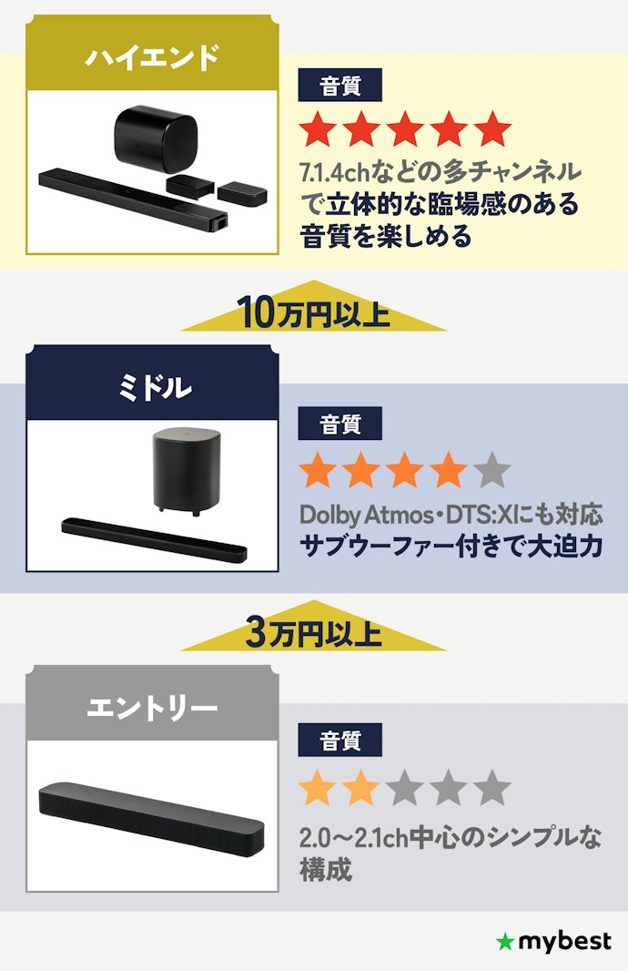 価格と音質のバランスがよいのは3〜6万円前後。価格帯ごとの違いをチェック