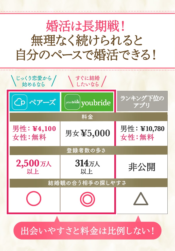 料金は男女ともに4,000円程度。恋愛から始めるなら女性は無料の婚活アプリでも