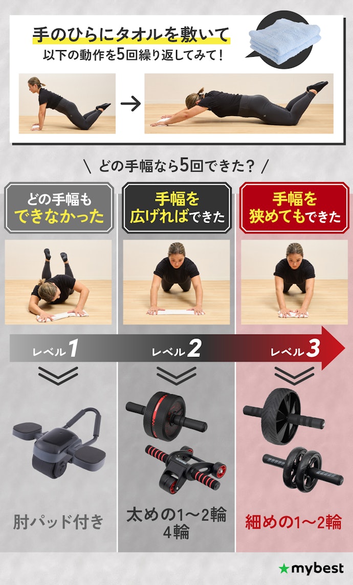 筋力レベルでローラーのタイプを決めよう!