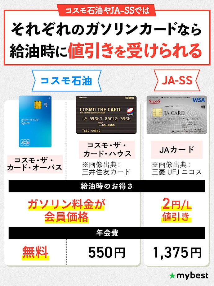 ③ コスモ石油やJA-SSで給油するなら、それぞれでお得になるガソリンカードを選ぼう