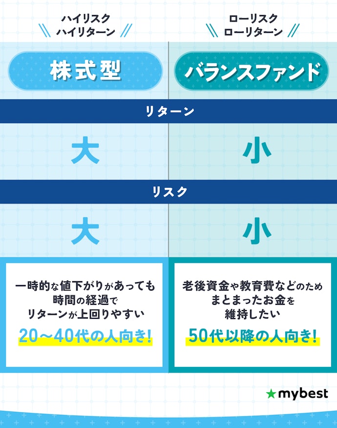 iDeCoをはじめる年齢から商品の構成比率を決めよう