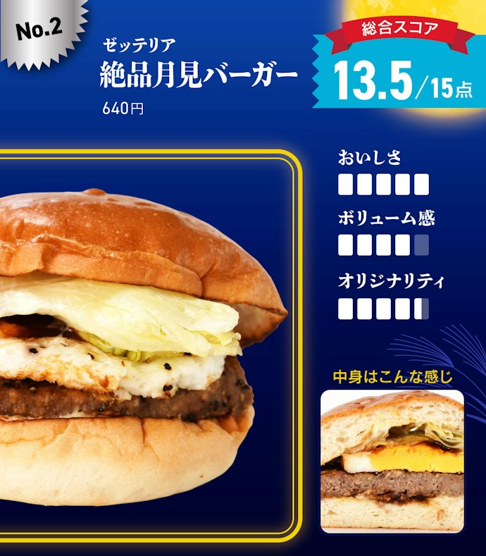 【2位】ゼッテリア「絶品月見バーガー」(640円)