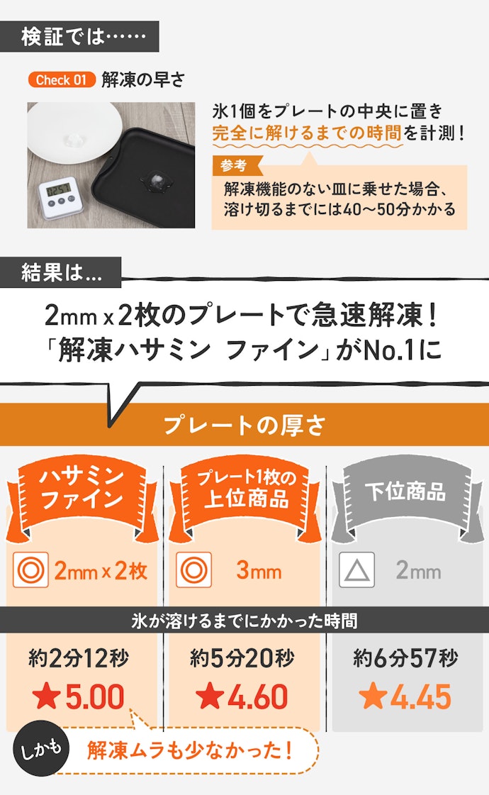 ポイント:とにかく解凍が早い&ムラが少ないのが「解凍ハサミン ファイン」