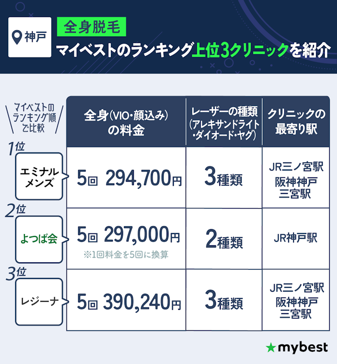 全身脱毛:神戸ならエミナルクリニックメンズがおすすめ