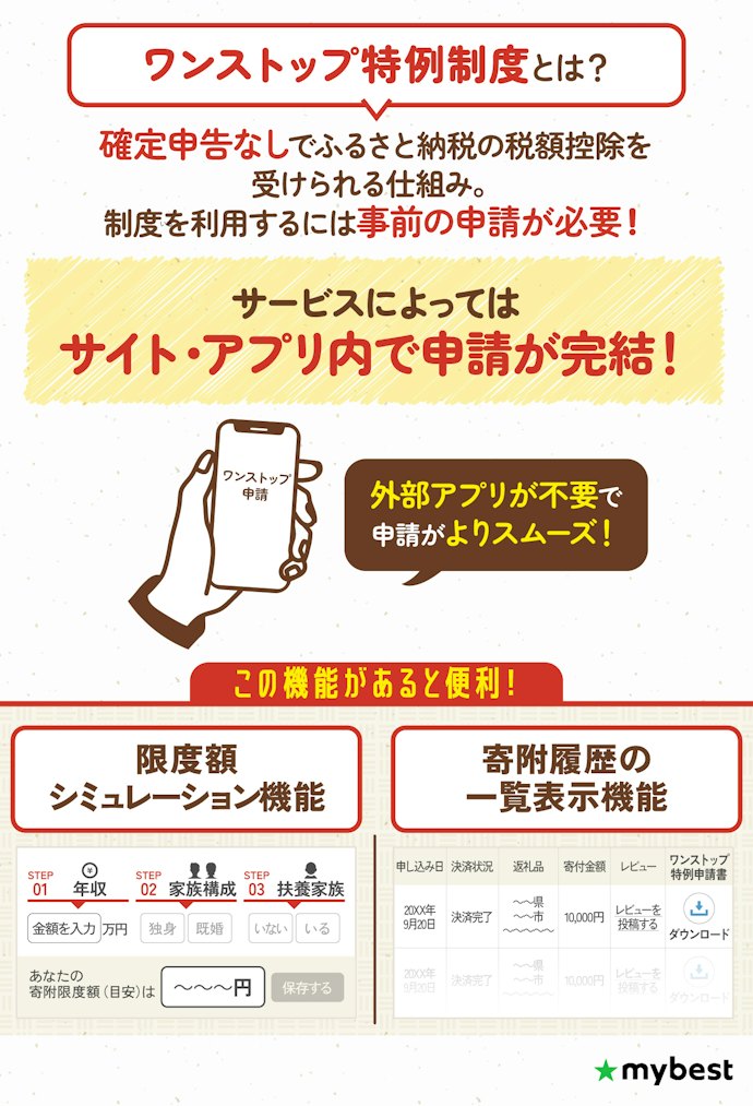 利用しやすいサイトを選ぼう。サイト内でワンストップ特例申請が完結するものがベスト