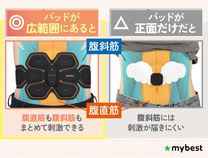 パッドが当たる範囲が大切。腹直筋と腹斜筋に刺激が届くものがおすすめ