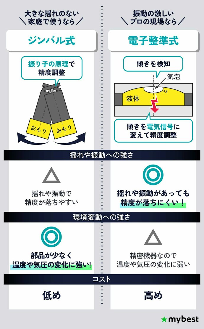 使用する環境にあわせて制動方式をチェック