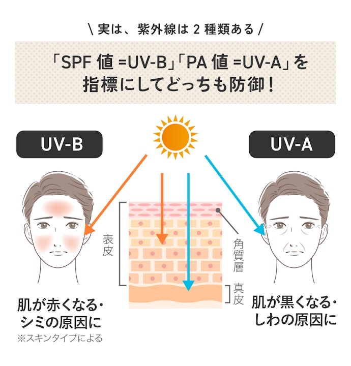 【SPF値?】日焼け止めを私たちはどう選ぶのか【PA値?】