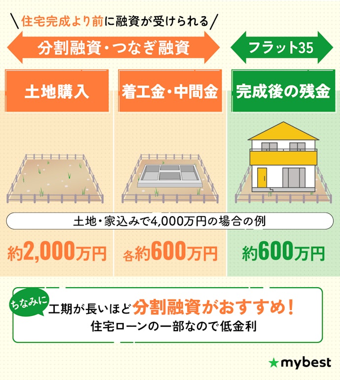 注文住宅なら分割融資・つなぎ融資を検討しよう