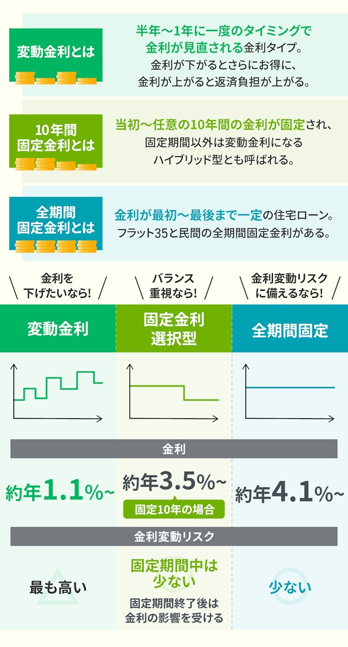 まずは金利タイプを選ぶ。金利変動リスクと総返済額で考えよう