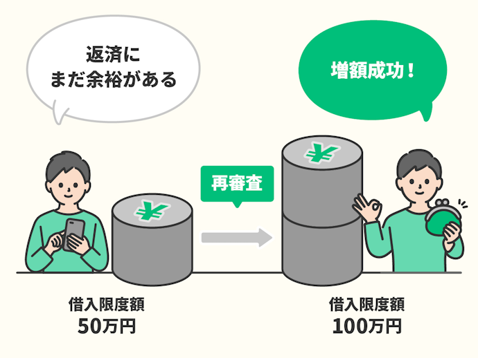 すでにカードローンを利用しているなら、枠の増額も検討を