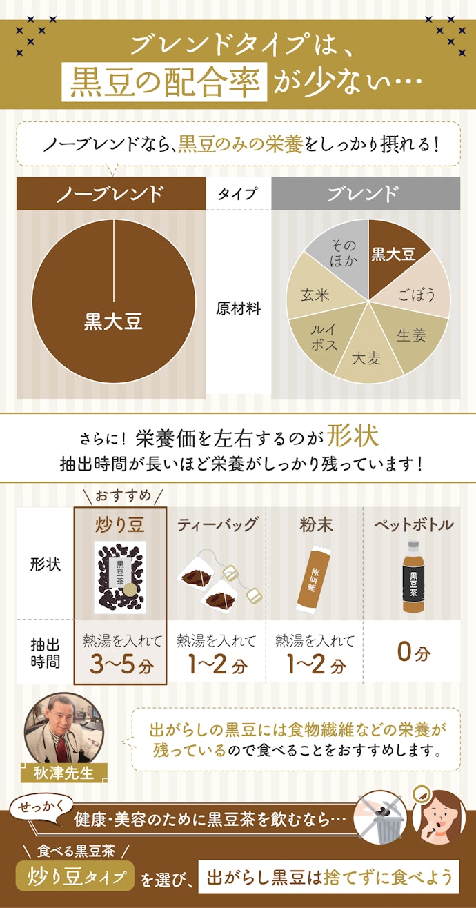 健康・美容のためにまんべんなく栄養を摂るなら、ノーブレンドの「炒り豆タイプ」