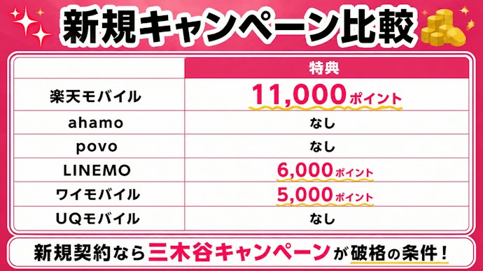 新規契約なら三木谷キャンペーン一択