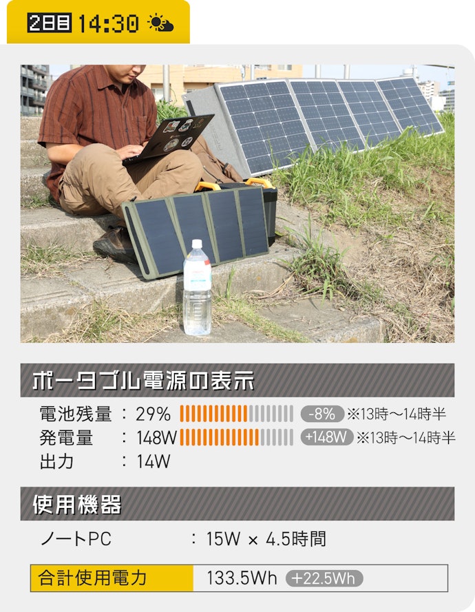 14時半:かなりの発電量!このまま明日の分の電力も溜めます!(29%)
