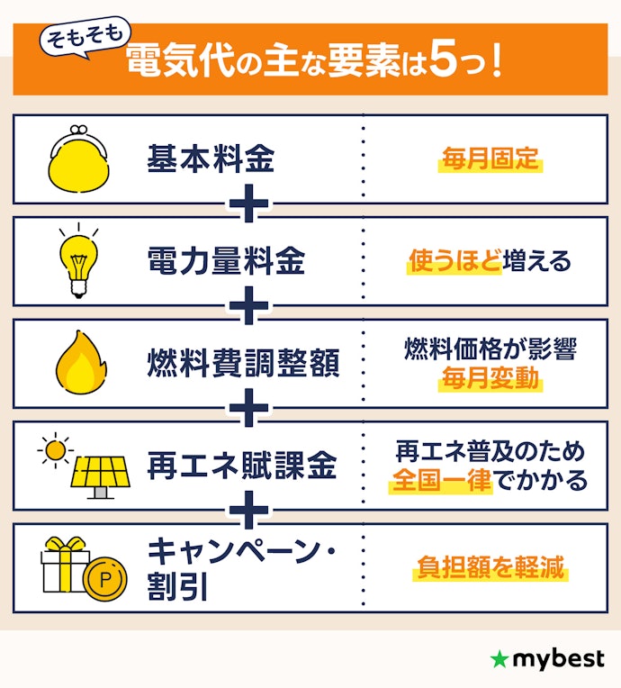 電気代は世帯人数×ライフスタイルごとに総額で比較しよう。一見お得なプランに注意して