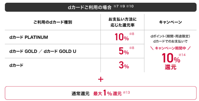 【ドコモ】ドコモポイ活プラン加入でdポイントが最大+10%還元される