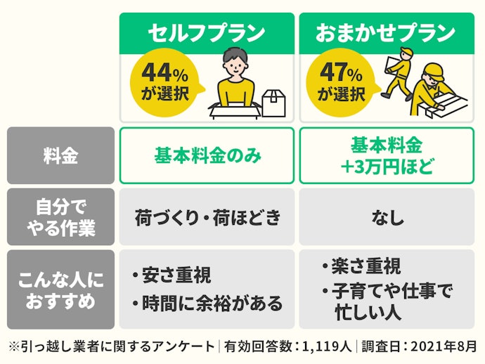 作業プランは、安さ重視なら「自分で荷造り」。楽さ重視なら「全部おまかせ」がおすすめ