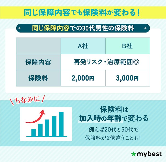 保障プランが決まったら、保険料の安さで比較しよう