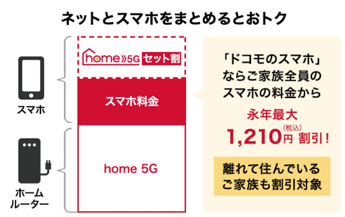 home 5G セット割|ドコモスマホとセット契約でスマホ料金永年最大1,210円割引