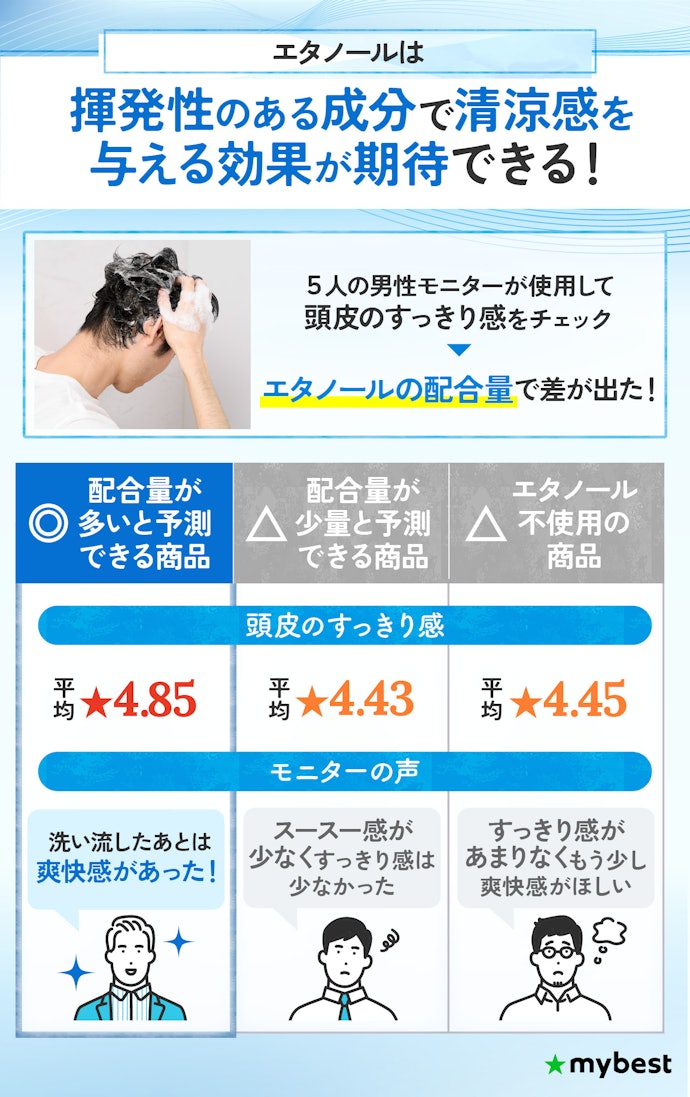 洗い上がりのすっきり感がほしいなら、エタノールの配合量が多いと予測できるものを検討して