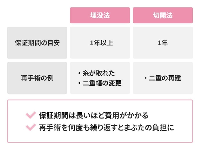 アフターケアが充実しているかも重要!保証は1年間を目安にしよう