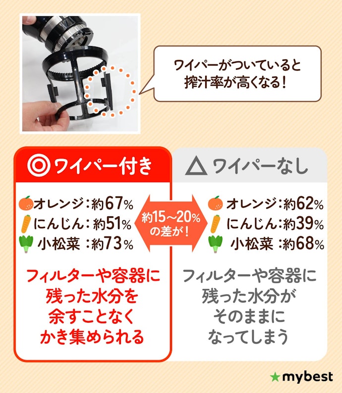 無駄なく絞れるかも大切。ワイパー付きのスロージューサーを選ぼう