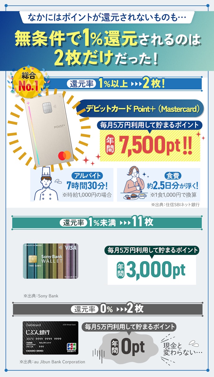 ② ポイントをお得に貯めるなら還元率1.00%以上のデビットカード!