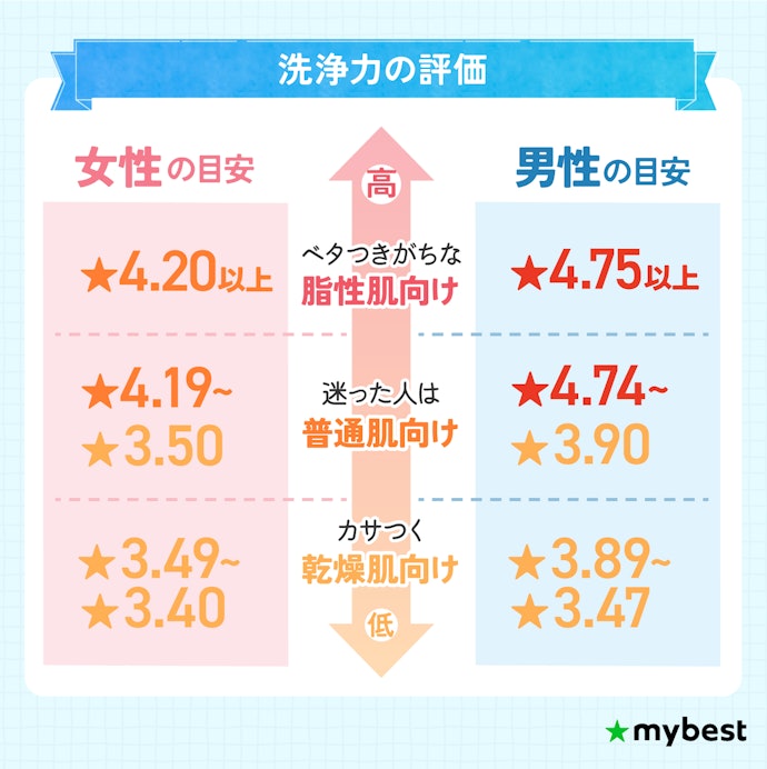 肌質に合わせた洗浄力で市販シャンプーを選ぶのがおすすめ