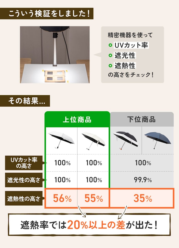 ポイント①:令和の新常識!「UVカット率と遮光性が100%」は当たり前。遮熱性が優秀なものを