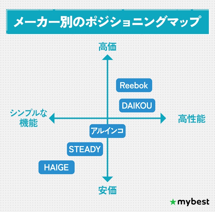 迷ったらメーカーから選ぶのも手。主要5社の特徴をチェックしておこう
