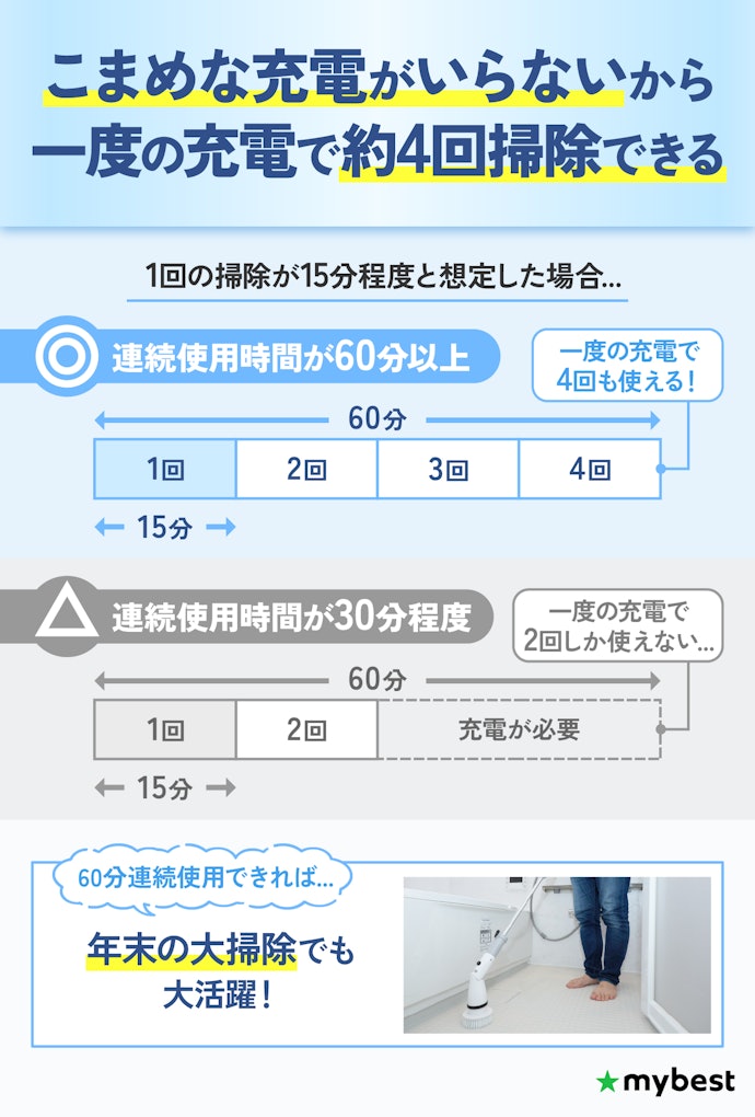 日常的に使うなら、60分以上連続使用できるのものがおすすめ!