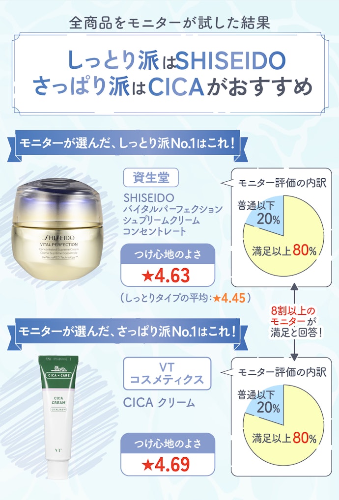 使い心地は好みでOK!朝用・夜用など、使用タイミングにあわせて決めるのもアリ