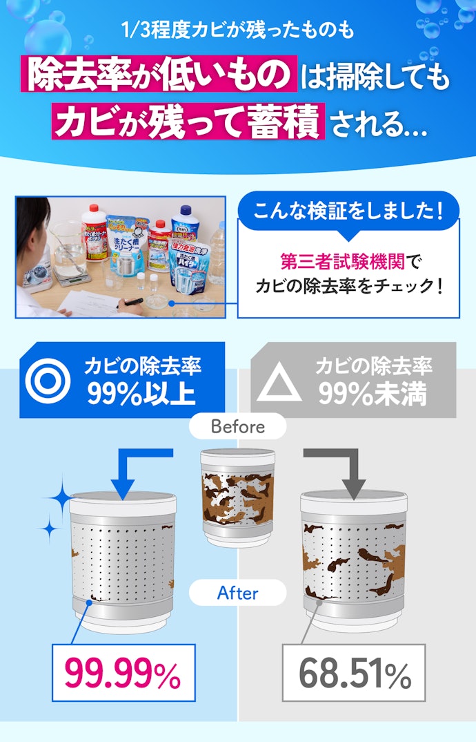 塩素系はカビをしっかり落とせるかが重要!カビの除去率は99%以上のものを選ぼう