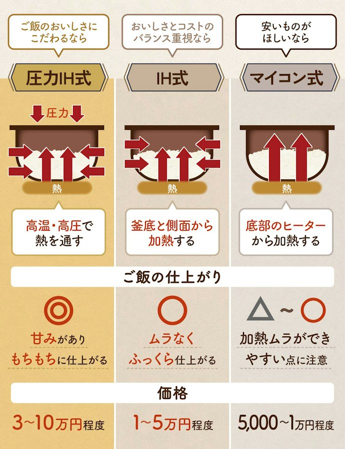 まずはご飯のおいしさを左右する、加熱方式で選ぼう