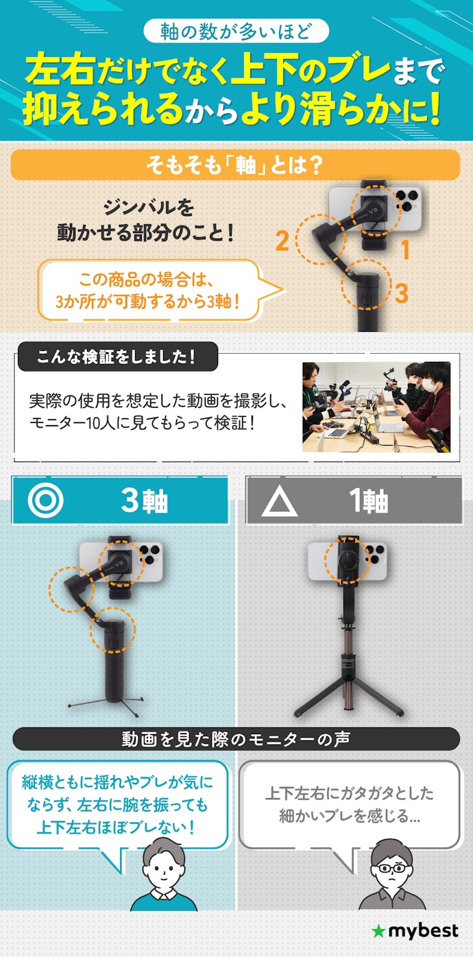 質の高い映像を撮影するために、手ブレを最小限まで抑えられる3軸のものを選ぼう!