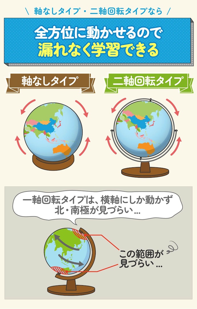 軸なし・二軸回転タイプは360度回転可能。国の見落としを防いで正確に学べる