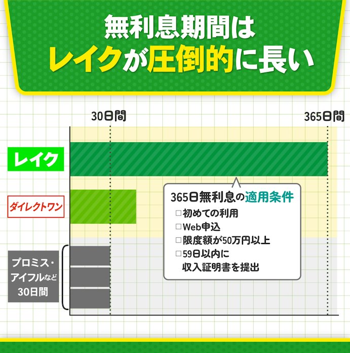 無利息期間の長さで選ぼう!