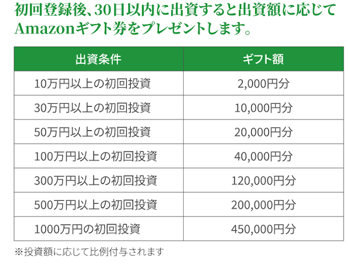 TSON FUNDINGでは開催中のキャンペーンなし
