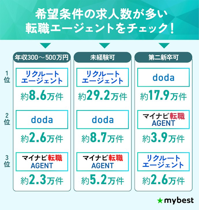 希望条件の求人数が多い転職エージェントを選ぼう