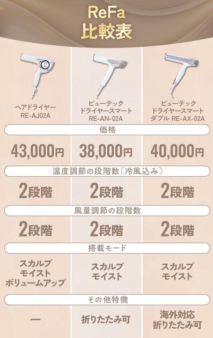 ReFa:髪と頭皮を労わるモード搭載とおしゃれなデザインが魅力