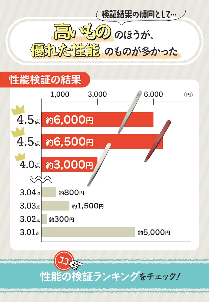 安い商品が多く展開されているが、実は3,000円以上のものがおすすめ