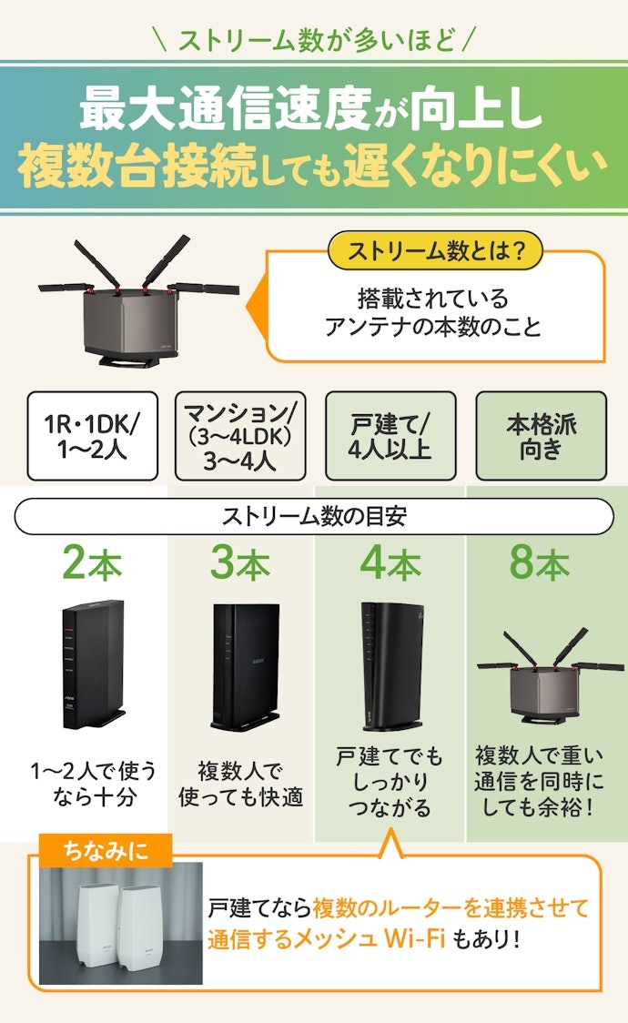 用途・間取りに合ったストリーム数の安いWi-Fiルーターを選ぼう