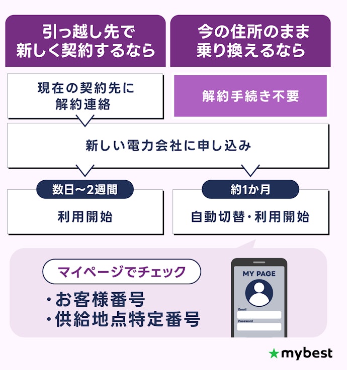 電力会社の乗り換え方法は?最短5分で簡単!