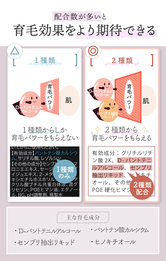 育毛効果を得られる成分は主に4つ。配合数が2種類以上あるものを選ぼう