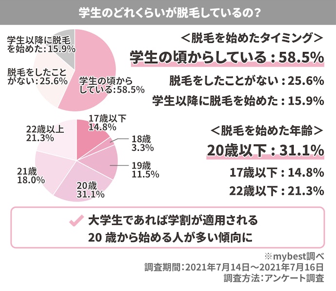 学生で脱毛している人はどれくらい?
