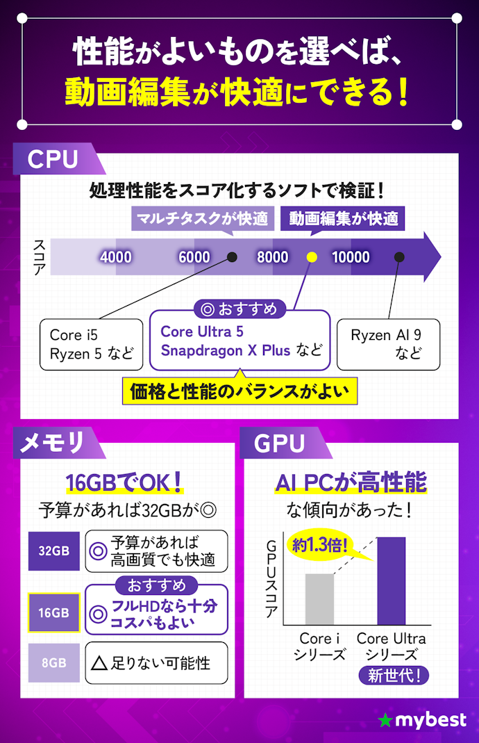 結論、ミドル~ハイスペック&メモリ16GB以上がおすすめ!