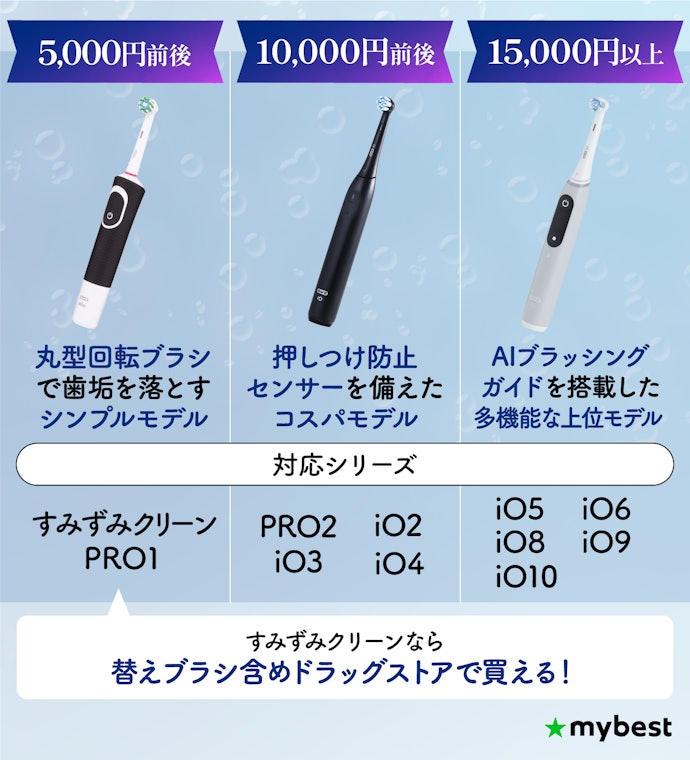 機能が増えるほど価格も上がる!予算とほしい機能のバランスで選ぼう